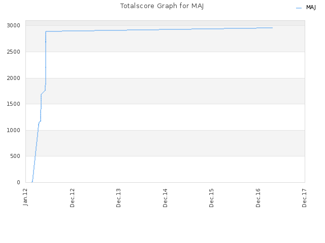 Totalscore Graph for MAJ