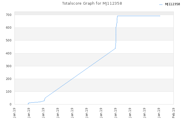 Totalscore Graph for MJ112358