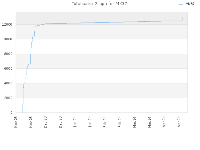 Totalscore Graph for MK37