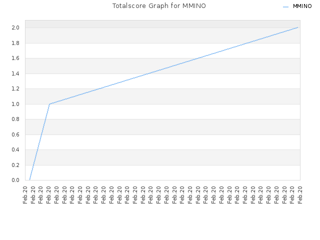 Totalscore Graph for MMINO