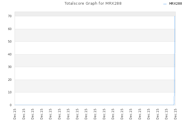 Totalscore Graph for MRX288