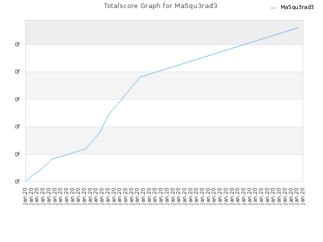 Totalscore Graph for Ma5qu3rad3