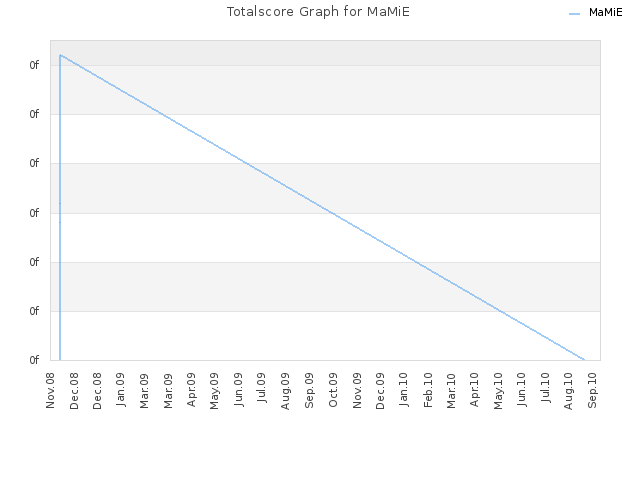 Totalscore Graph for MaMiE