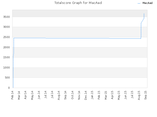 Totalscore Graph for MacAad