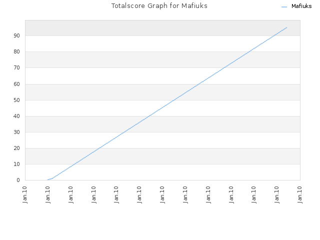 Totalscore Graph for Mafiuks