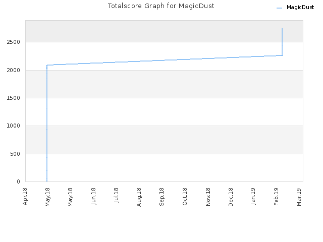 Totalscore Graph for MagicDust