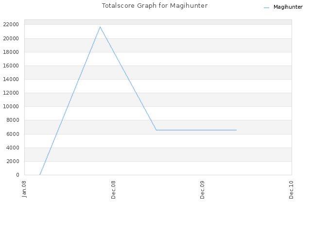 Totalscore Graph for Magihunter