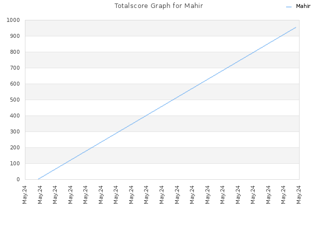 Totalscore Graph for Mahir