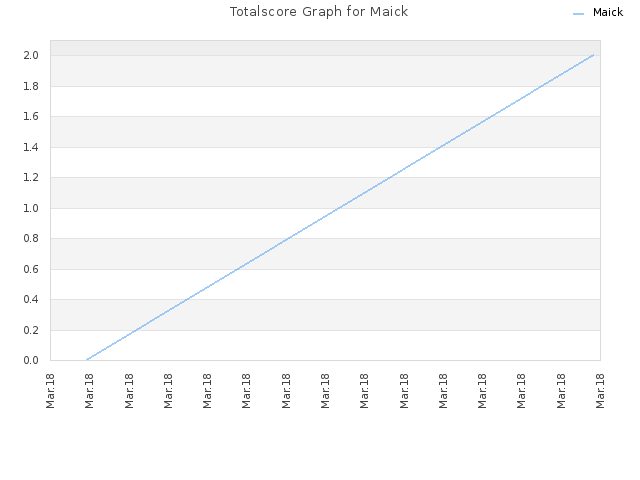 Totalscore Graph for Maick