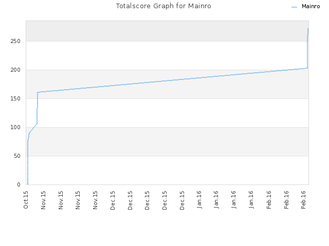 Totalscore Graph for Mainro