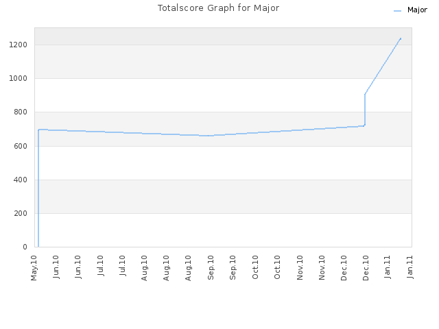 Totalscore Graph for Major