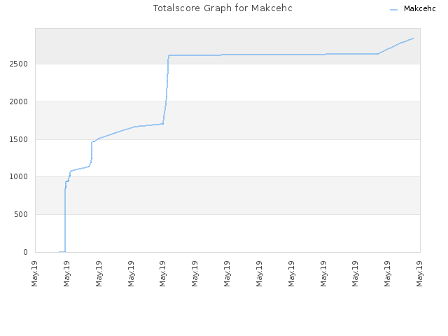 Totalscore Graph for Makcehc