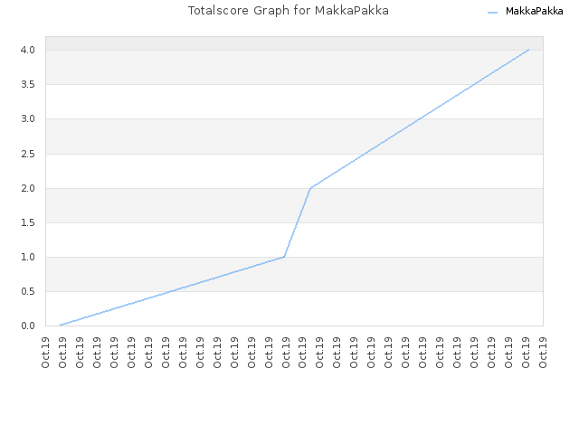 Totalscore Graph for MakkaPakka