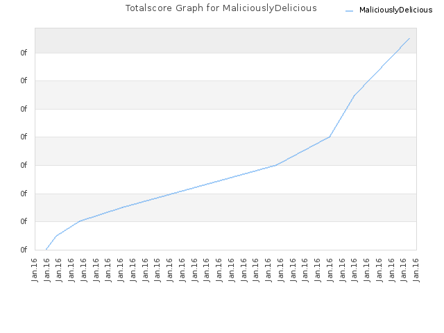 Totalscore Graph for MaliciouslyDelicious