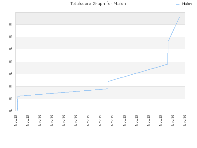 Totalscore Graph for Malon