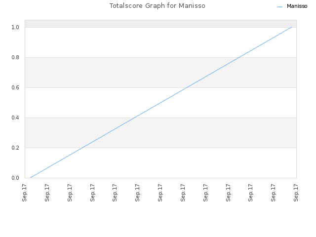 Totalscore Graph for Manisso