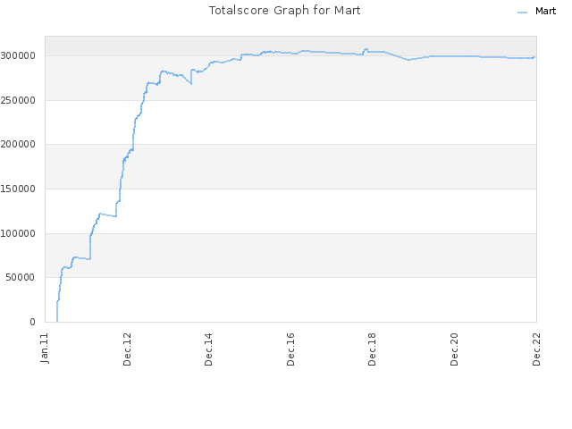 Totalscore Graph for Mart