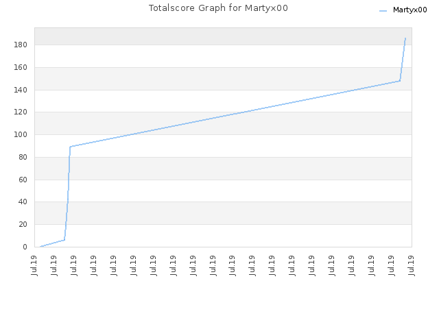 Totalscore Graph for Martyx00
