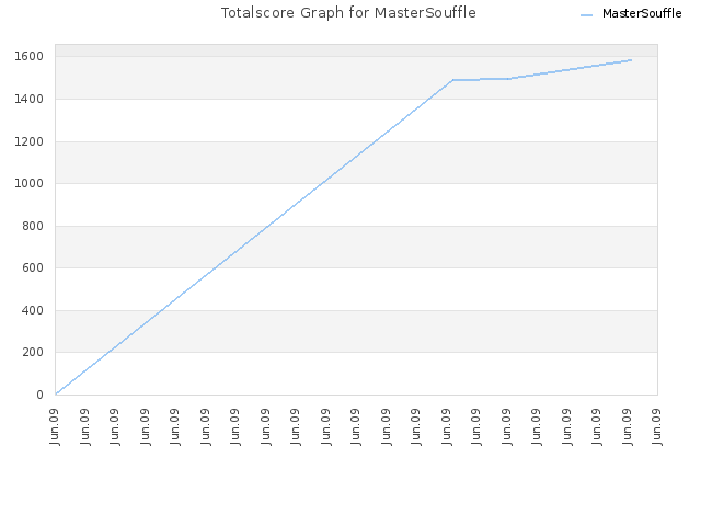 Totalscore Graph for MasterSouffle