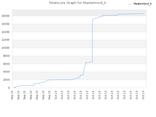 Totalscore Graph for Mastermind_X