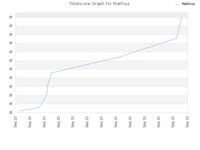Totalscore Graph for Mathius