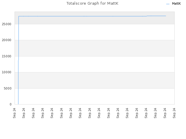 Totalscore Graph for MattK