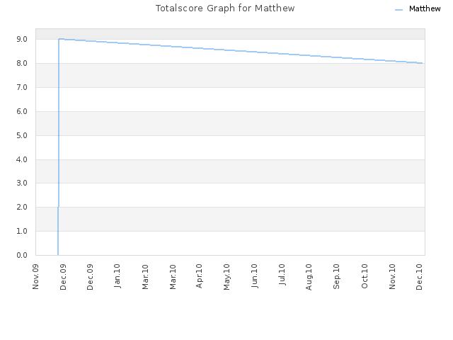 Totalscore Graph for Matthew