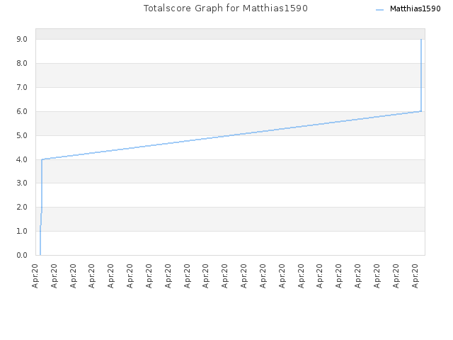 Totalscore Graph for Matthias1590