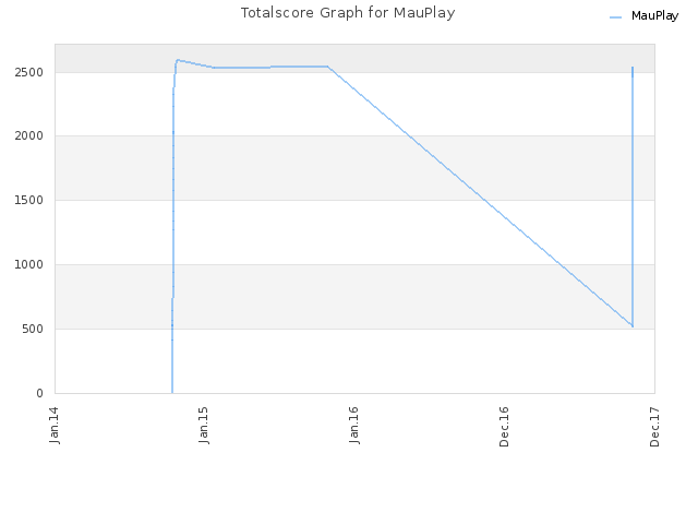 Totalscore Graph for MauPlay