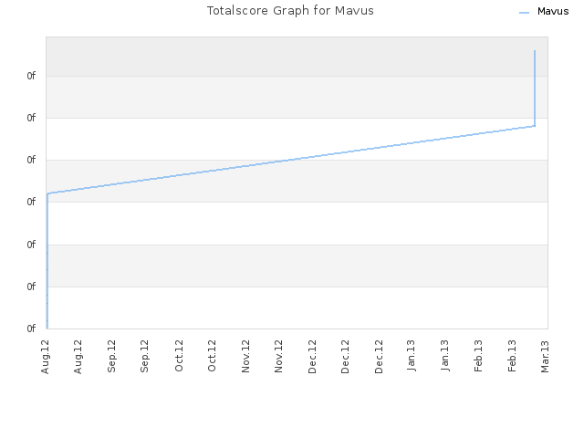 Totalscore Graph for Mavus