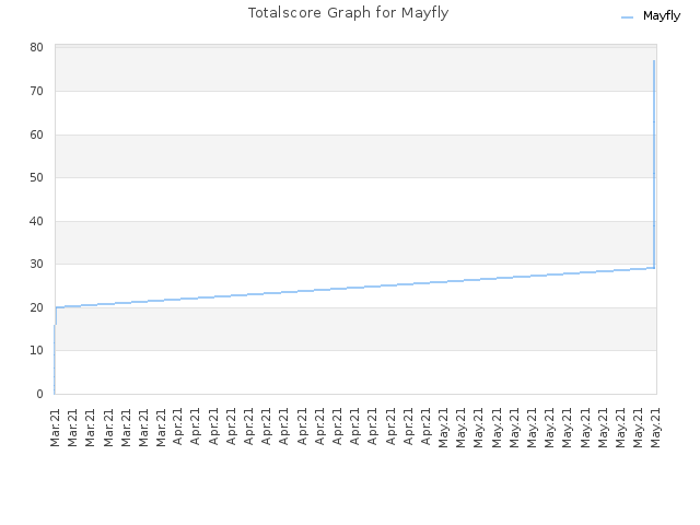 Totalscore Graph for Mayfly