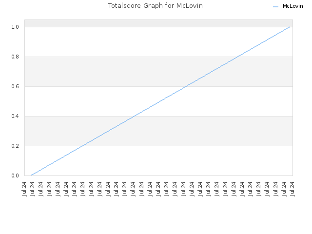 Totalscore Graph for McLovin