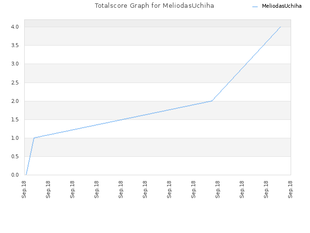 Totalscore Graph for MeliodasUchiha
