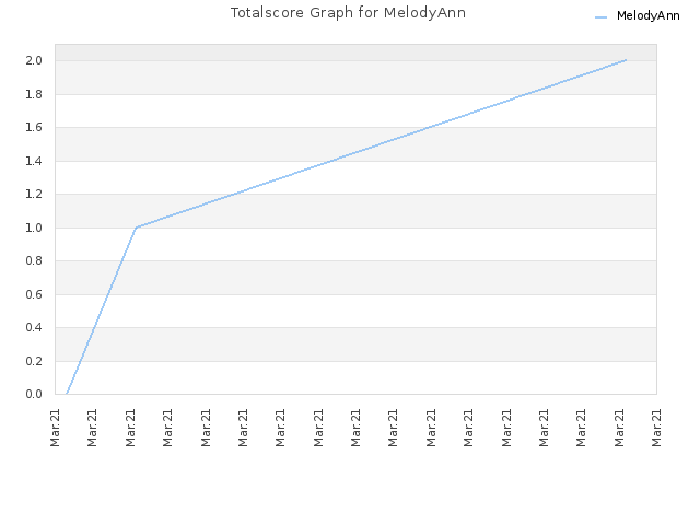 Totalscore Graph for MelodyAnn