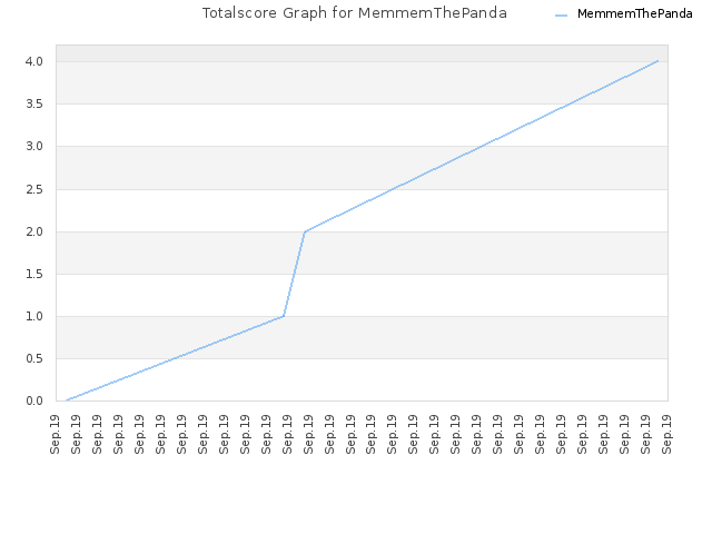 Totalscore Graph for MemmemThePanda