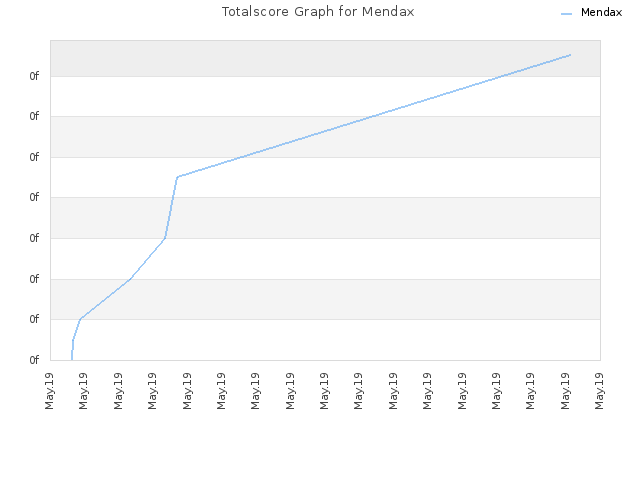 Totalscore Graph for Mendax