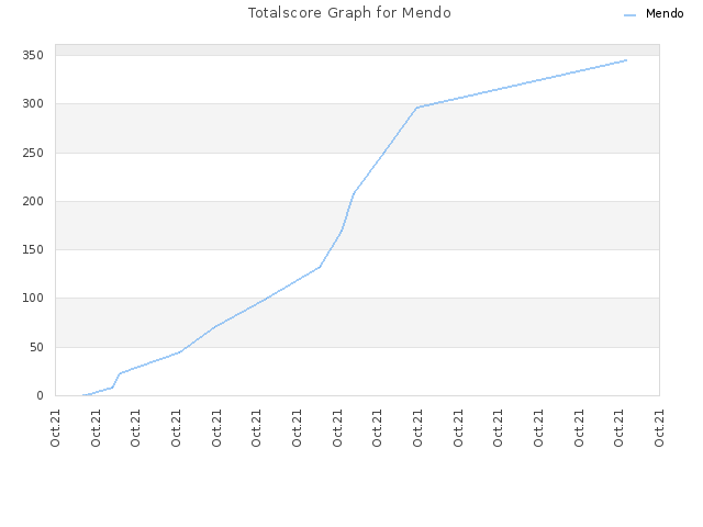 Totalscore Graph for Mendo