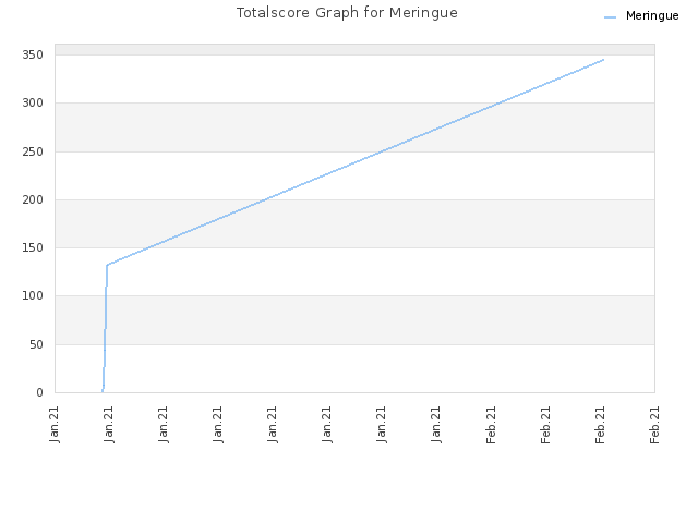 Totalscore Graph for Meringue