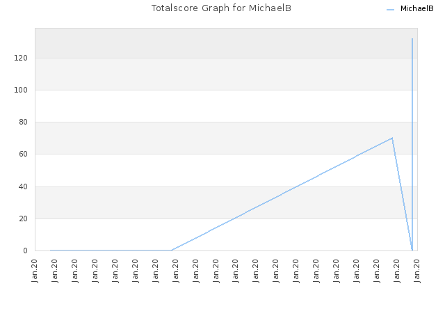 Totalscore Graph for MichaelB