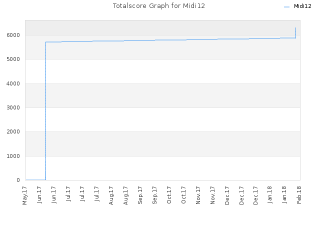 Totalscore Graph for Midi12