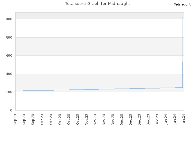 Totalscore Graph for Midnaught