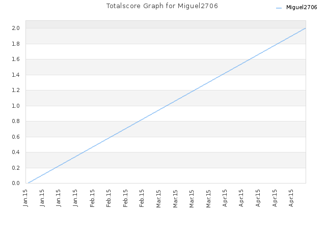 Totalscore Graph for Miguel2706