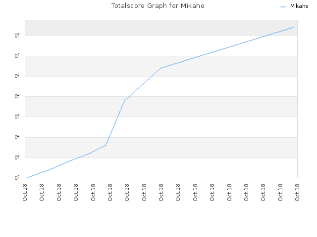 Totalscore Graph for Mikahe