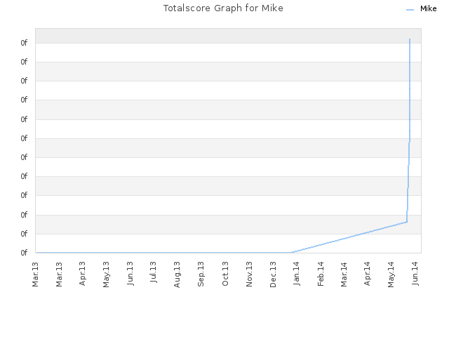 Totalscore Graph for Mike