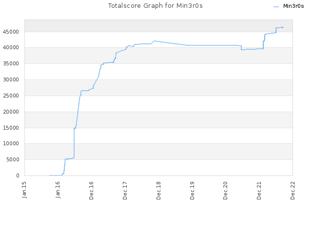 Totalscore Graph for Min3r0s