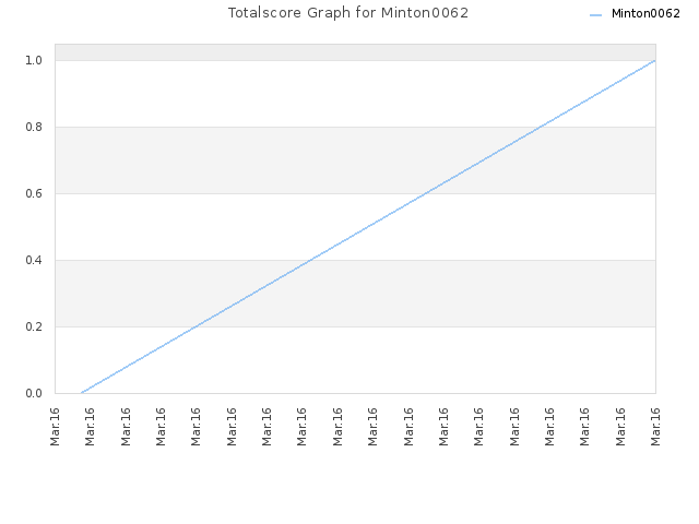 Totalscore Graph for Minton0062