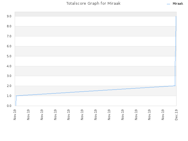 Totalscore Graph for Miraak