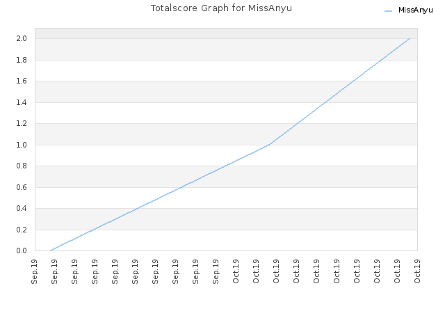 Totalscore Graph for MissAnyu