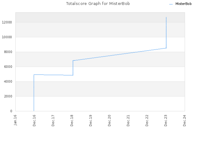 Totalscore Graph for MisterBob