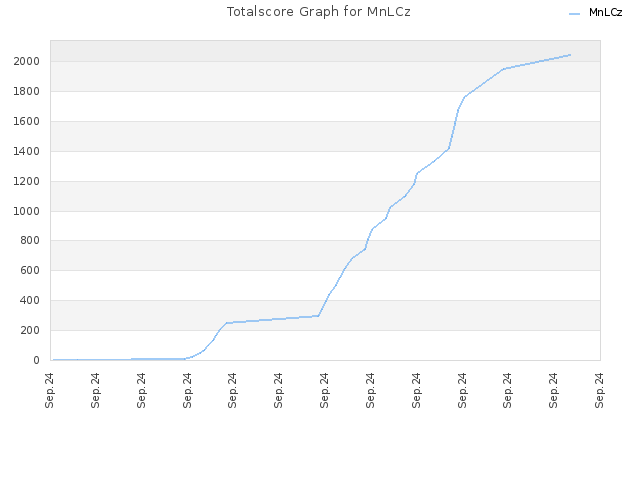 Totalscore Graph for MnLCz